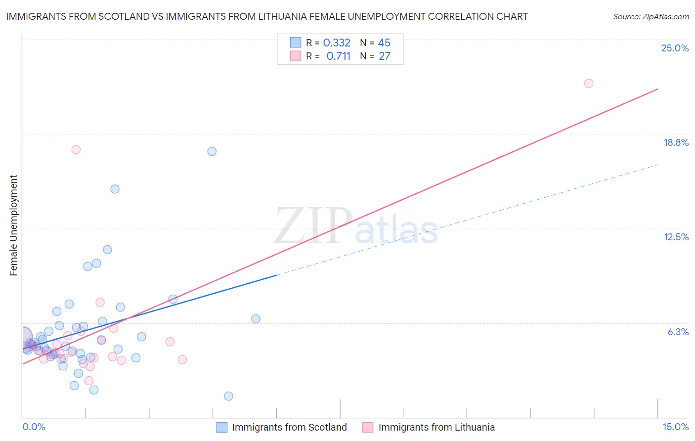 Immigrants from Scotland vs Immigrants from Lithuania Female Unemployment