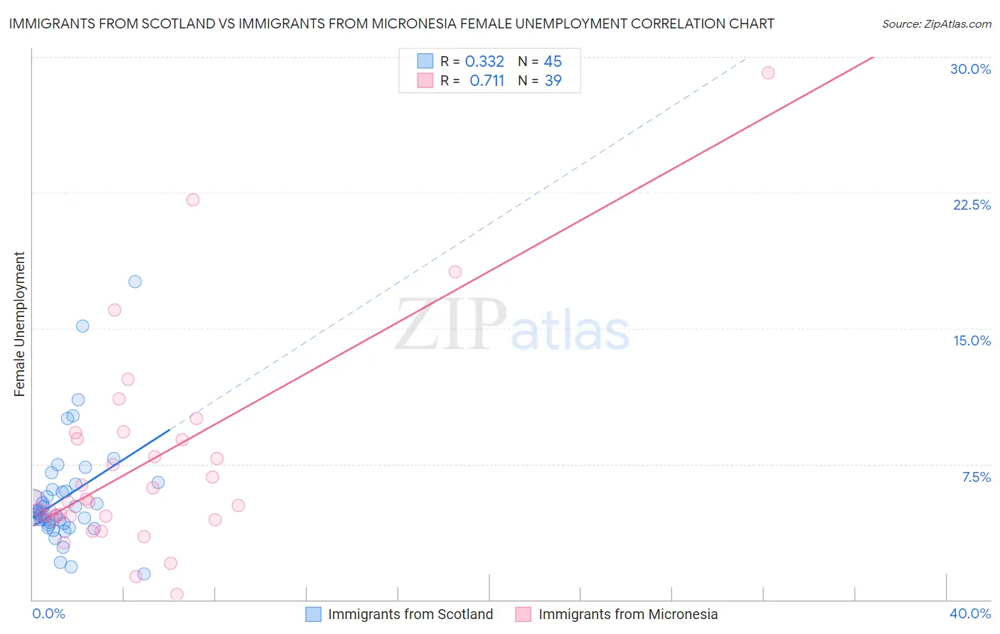 Immigrants from Scotland vs Immigrants from Micronesia Female Unemployment