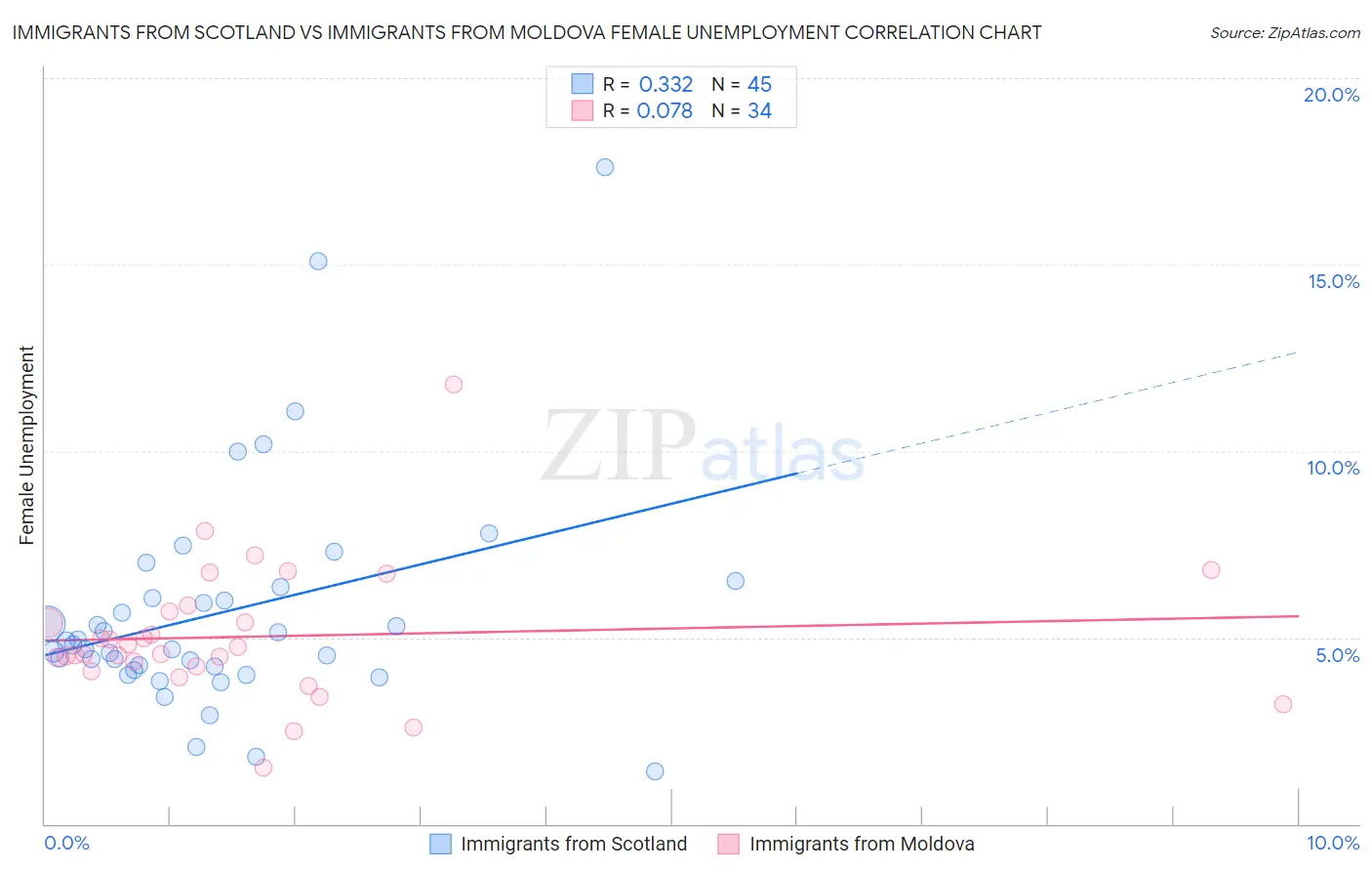 Immigrants from Scotland vs Immigrants from Moldova Female Unemployment