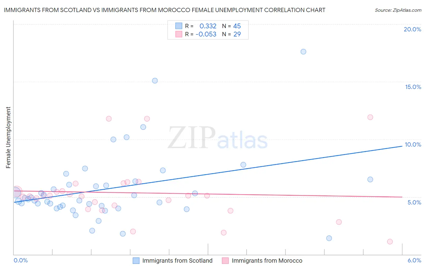 Immigrants from Scotland vs Immigrants from Morocco Female Unemployment