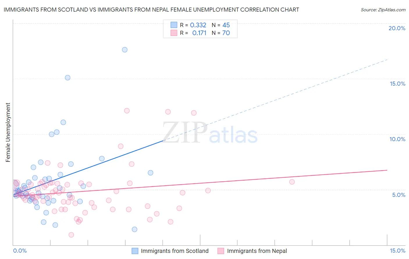 Immigrants from Scotland vs Immigrants from Nepal Female Unemployment