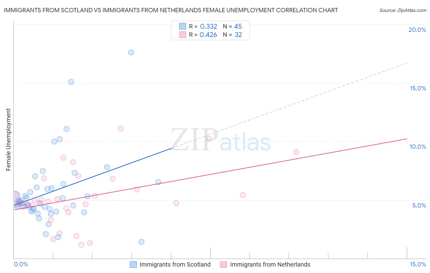 Immigrants from Scotland vs Immigrants from Netherlands Female Unemployment