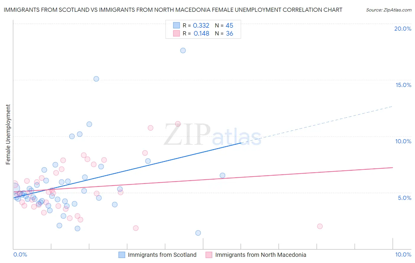 Immigrants from Scotland vs Immigrants from North Macedonia Female Unemployment