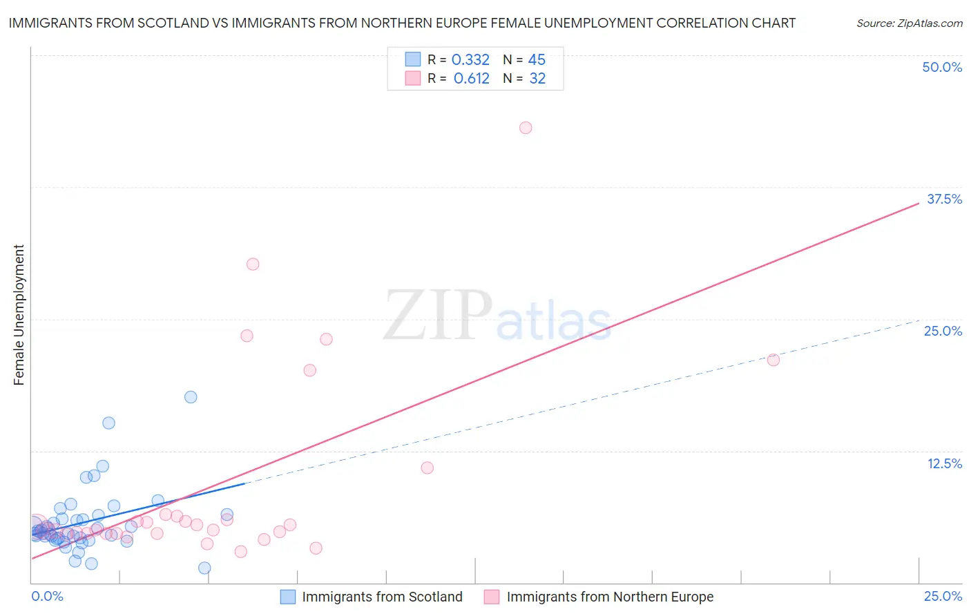Immigrants from Scotland vs Immigrants from Northern Europe Female Unemployment
