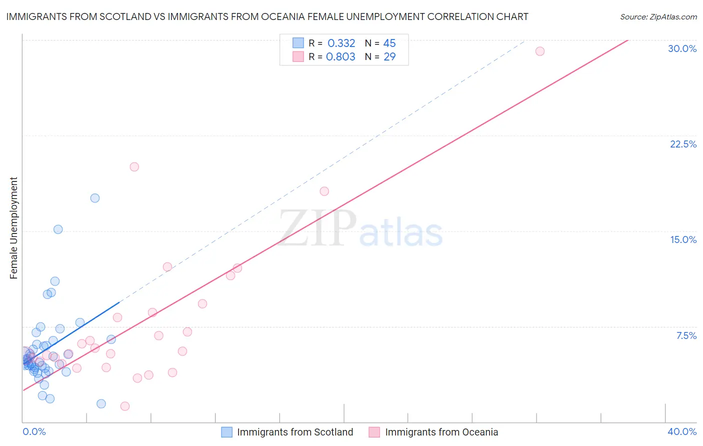 Immigrants from Scotland vs Immigrants from Oceania Female Unemployment