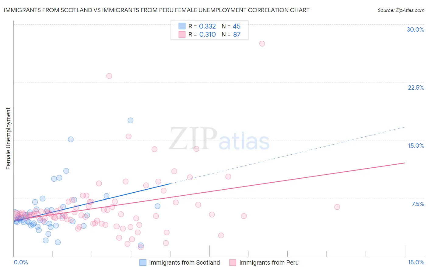 Immigrants from Scotland vs Immigrants from Peru Female Unemployment