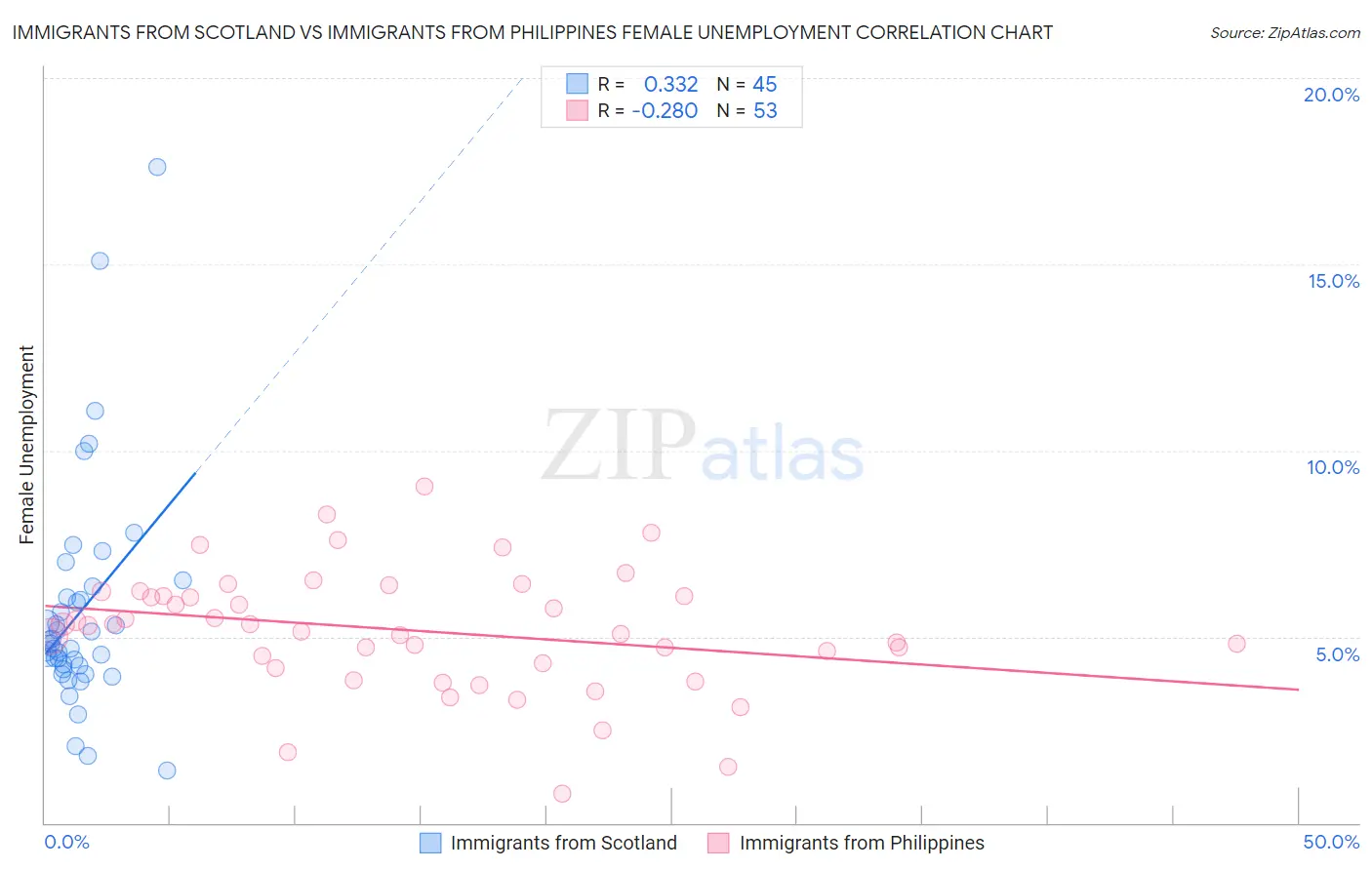 Immigrants from Scotland vs Immigrants from Philippines Female Unemployment