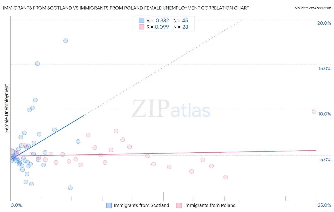 Immigrants from Scotland vs Immigrants from Poland Female Unemployment