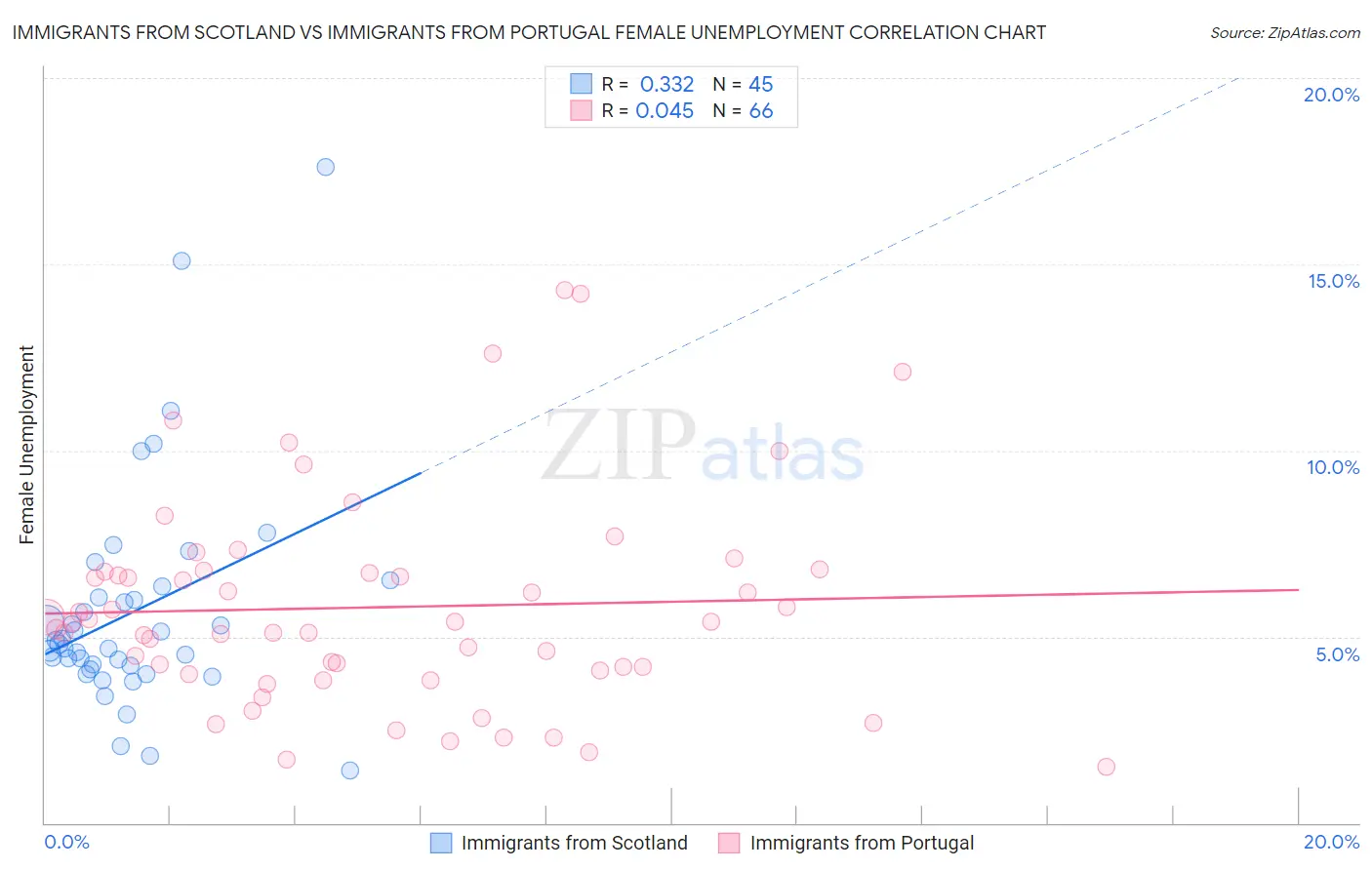 Immigrants from Scotland vs Immigrants from Portugal Female Unemployment