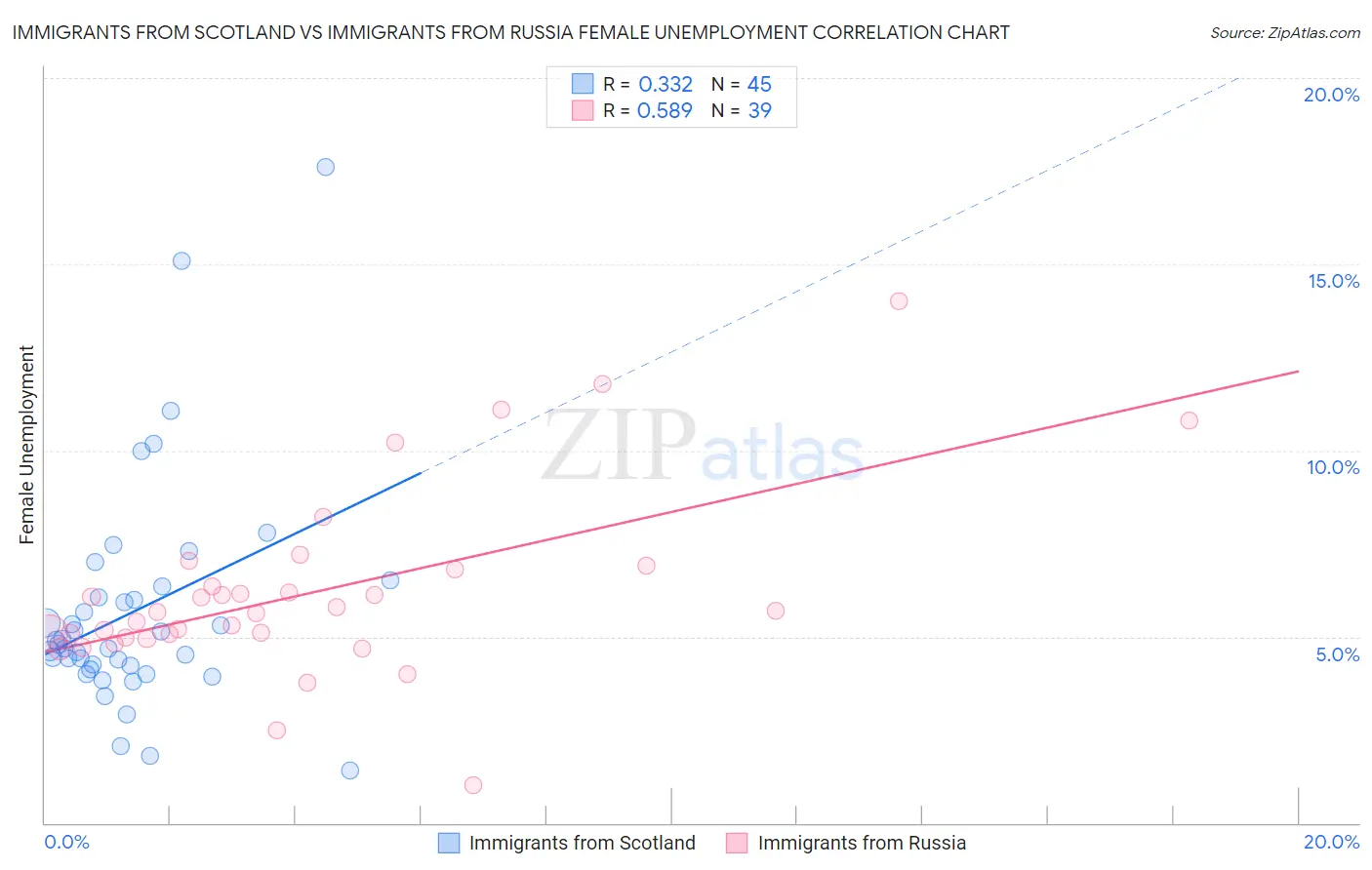 Immigrants from Scotland vs Immigrants from Russia Female Unemployment