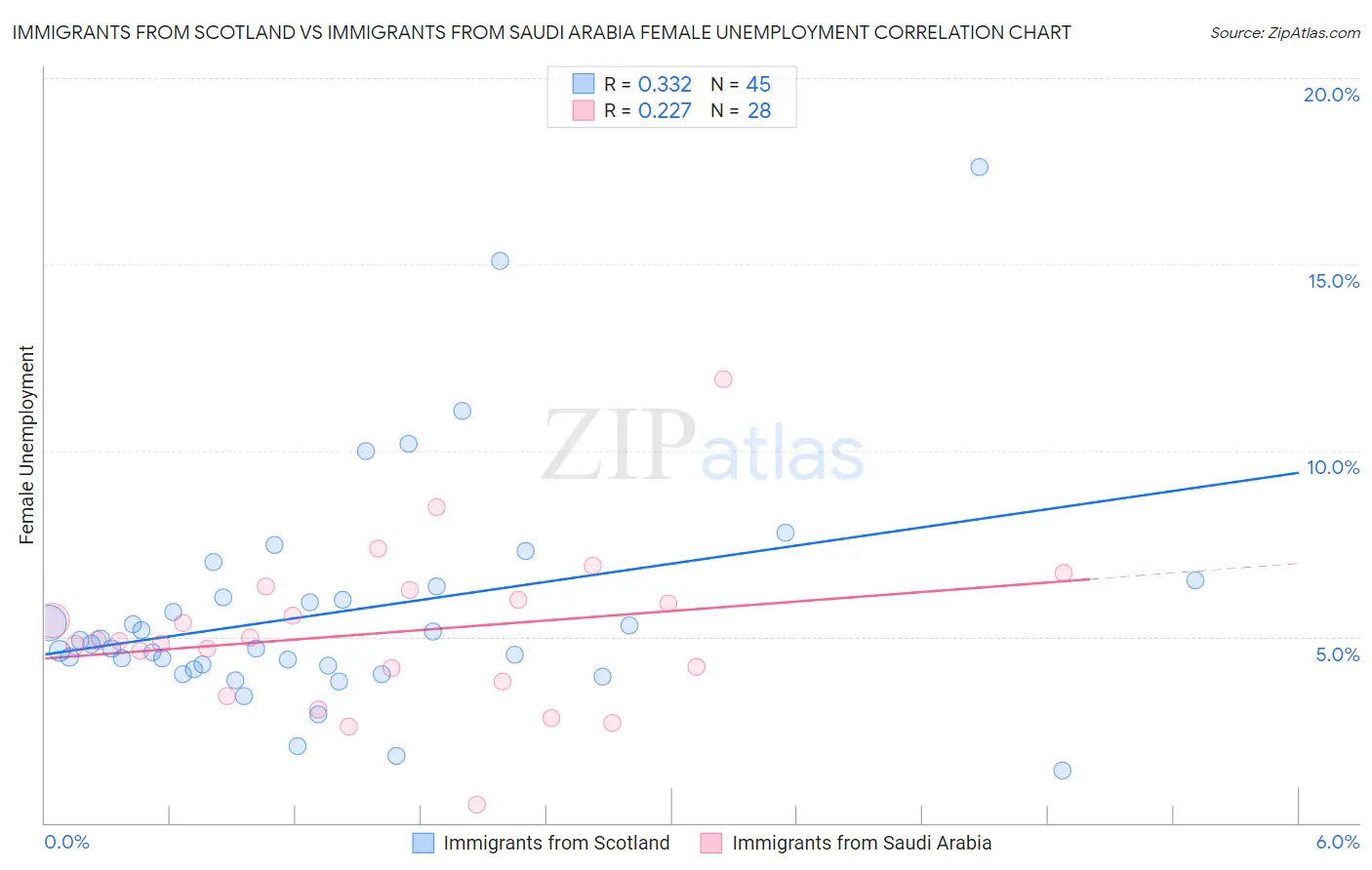 Immigrants from Scotland vs Immigrants from Saudi Arabia Female Unemployment