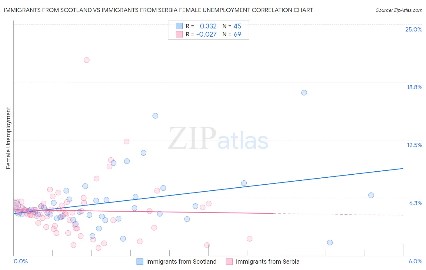 Immigrants from Scotland vs Immigrants from Serbia Female Unemployment