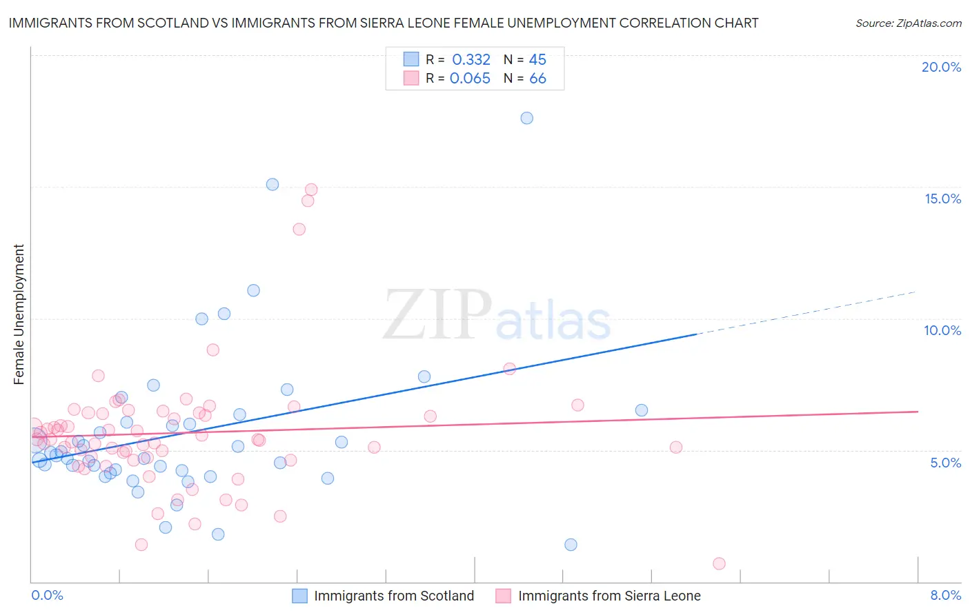 Immigrants from Scotland vs Immigrants from Sierra Leone Female Unemployment