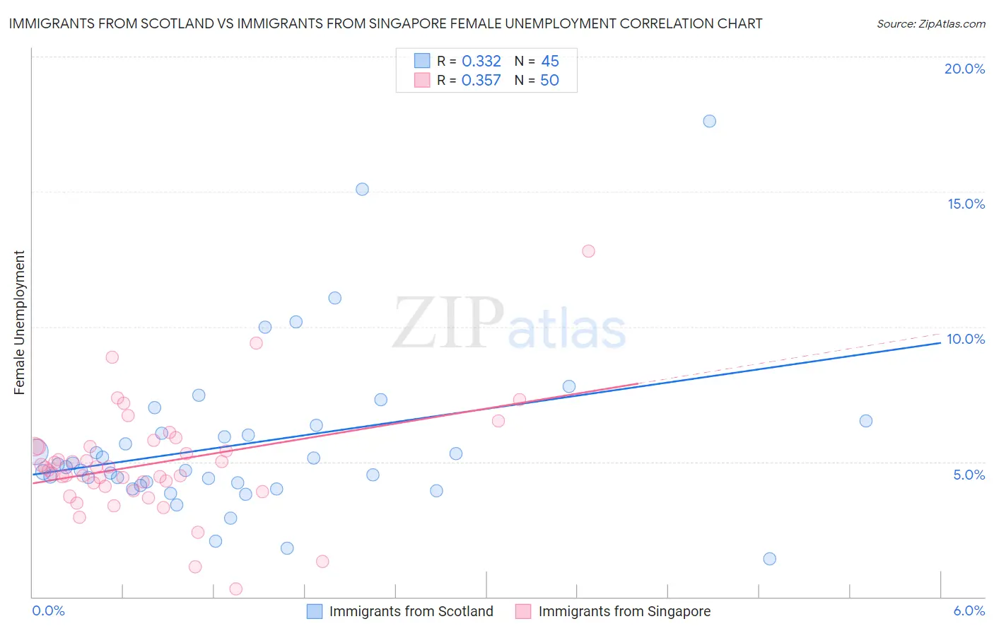 Immigrants from Scotland vs Immigrants from Singapore Female Unemployment