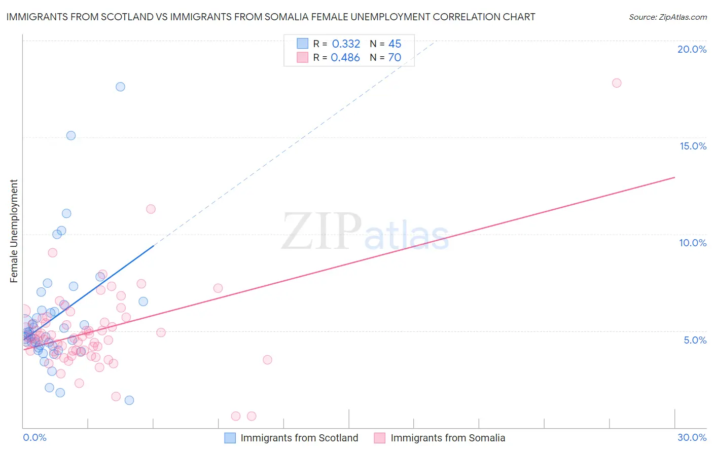 Immigrants from Scotland vs Immigrants from Somalia Female Unemployment