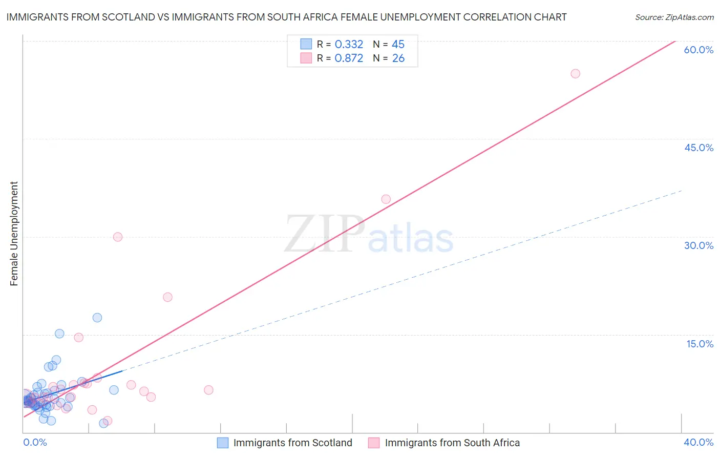 Immigrants from Scotland vs Immigrants from South Africa Female Unemployment