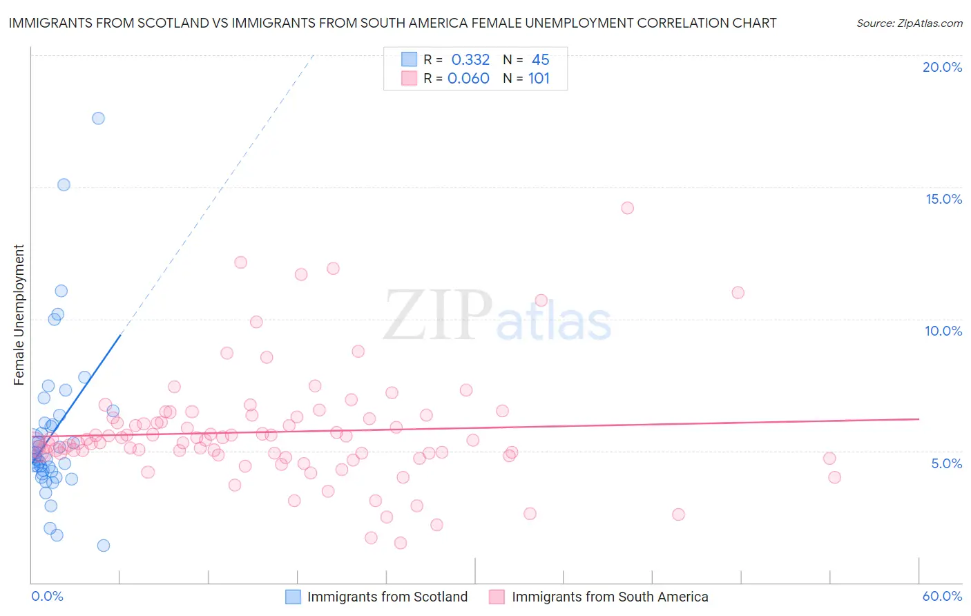 Immigrants from Scotland vs Immigrants from South America Female Unemployment
