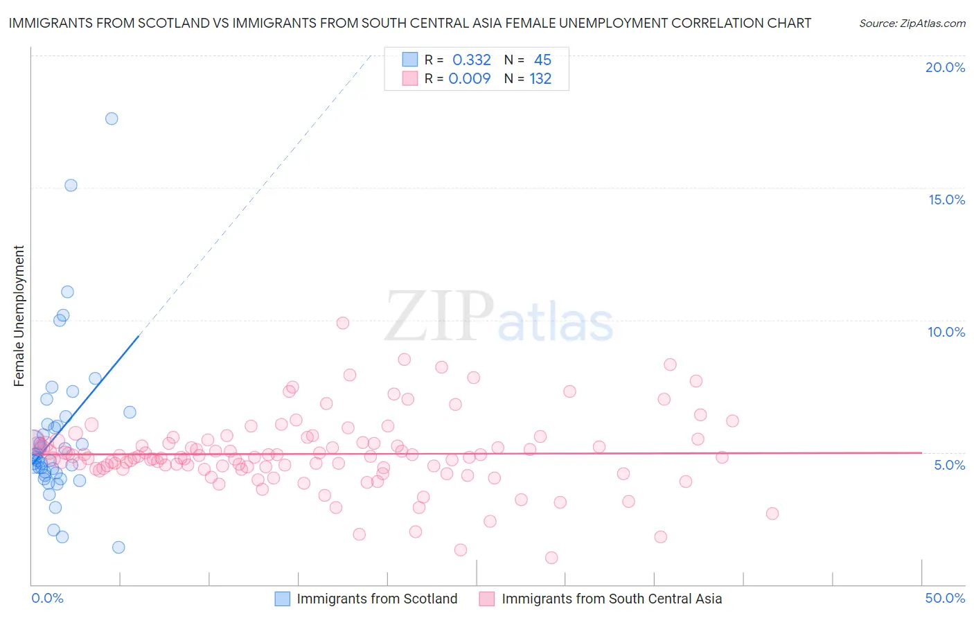 Immigrants from Scotland vs Immigrants from South Central Asia Female Unemployment