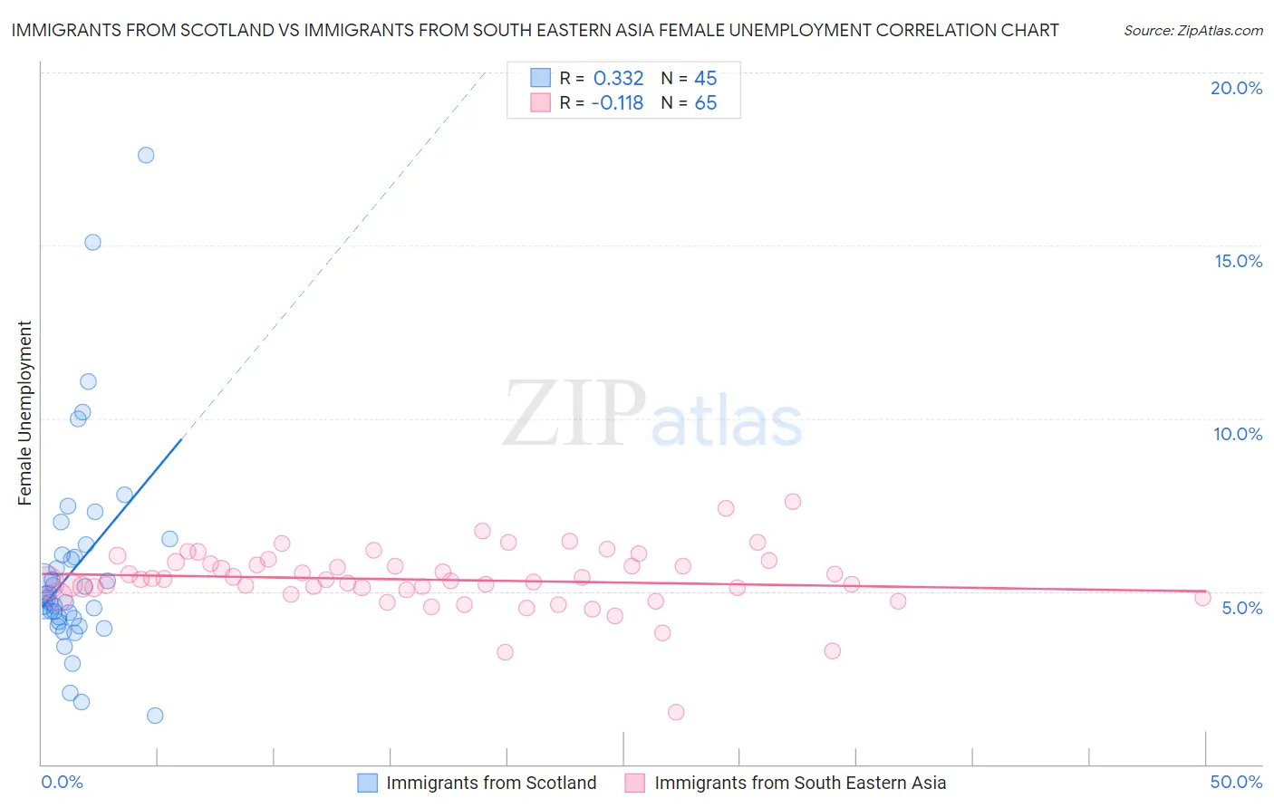 Immigrants from Scotland vs Immigrants from South Eastern Asia Female Unemployment