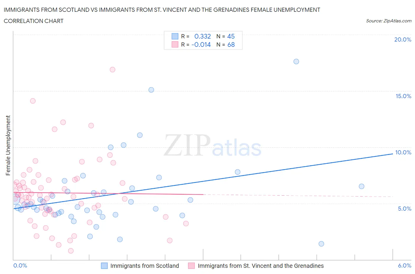 Immigrants from Scotland vs Immigrants from St. Vincent and the Grenadines Female Unemployment
