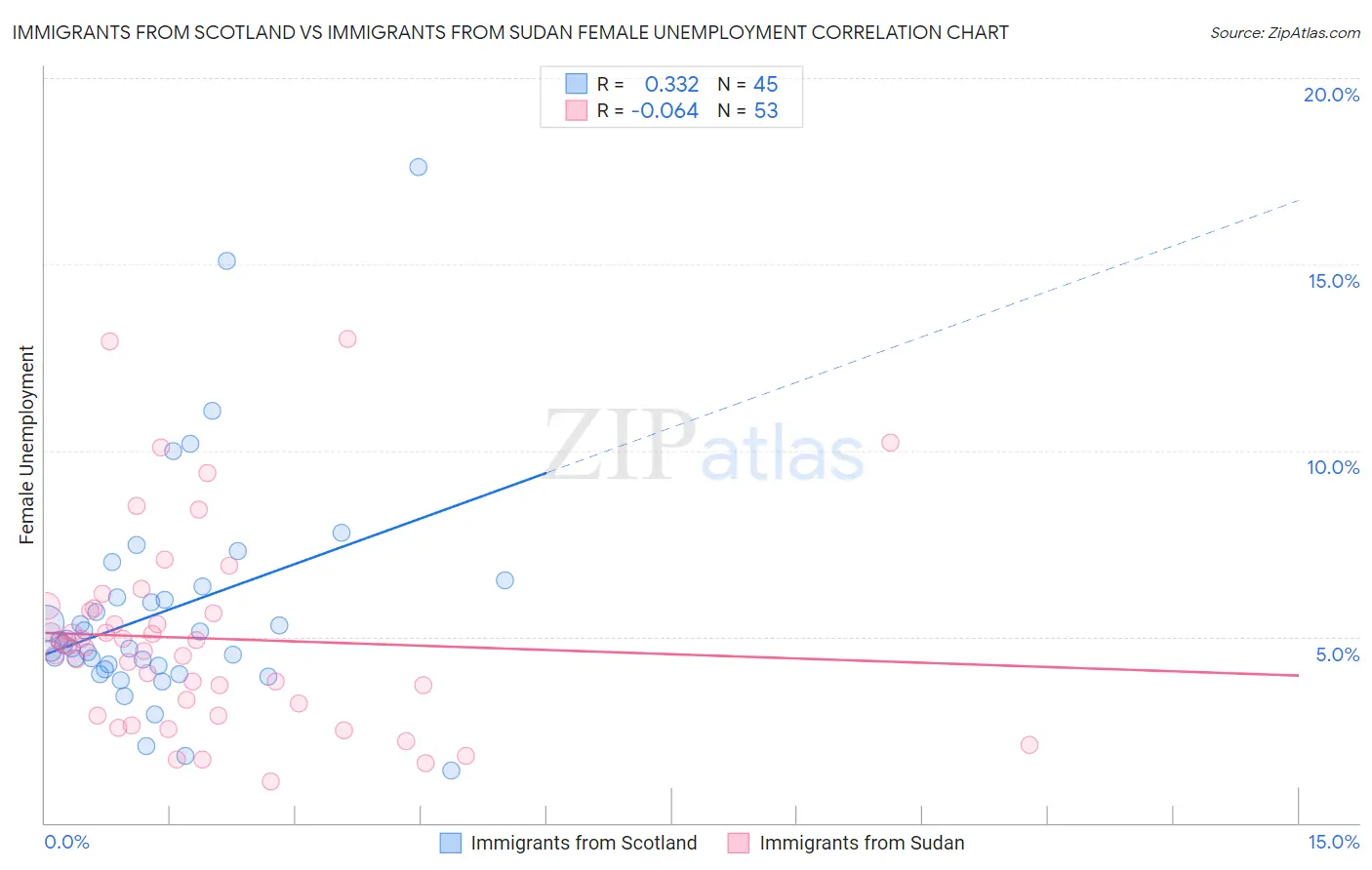 Immigrants from Scotland vs Immigrants from Sudan Female Unemployment