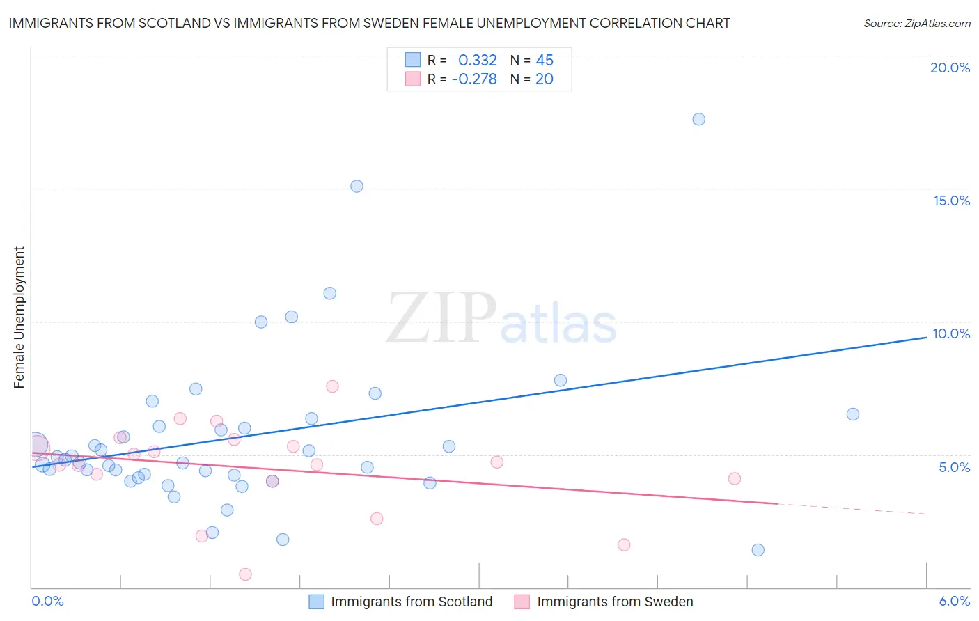 Immigrants from Scotland vs Immigrants from Sweden Female Unemployment