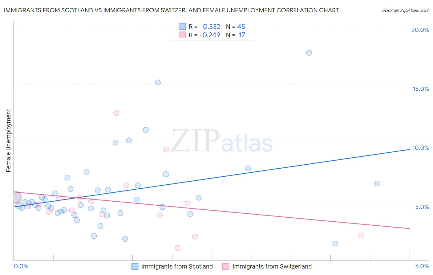 Immigrants from Scotland vs Immigrants from Switzerland Female Unemployment