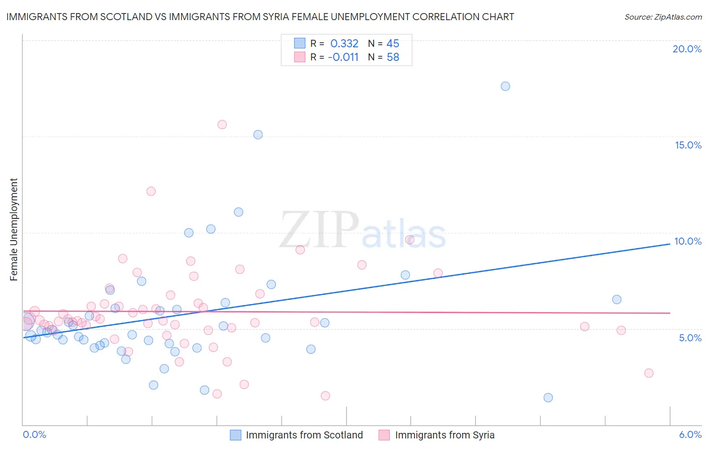 Immigrants from Scotland vs Immigrants from Syria Female Unemployment