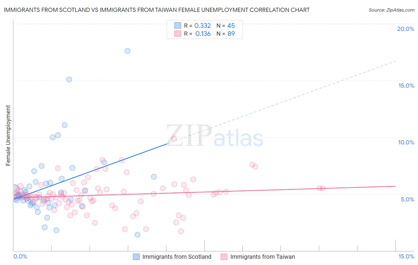 Immigrants from Scotland vs Immigrants from Taiwan Female Unemployment