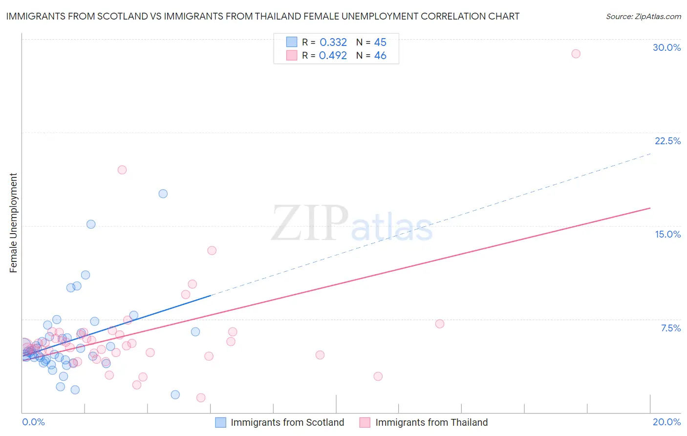 Immigrants from Scotland vs Immigrants from Thailand Female Unemployment