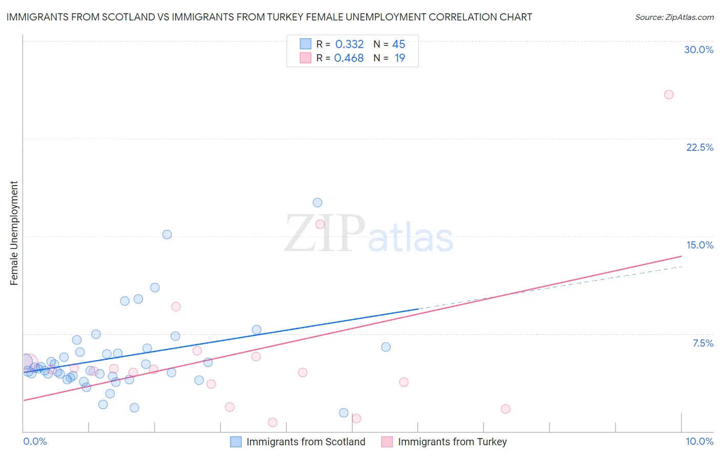 Immigrants from Scotland vs Immigrants from Turkey Female Unemployment