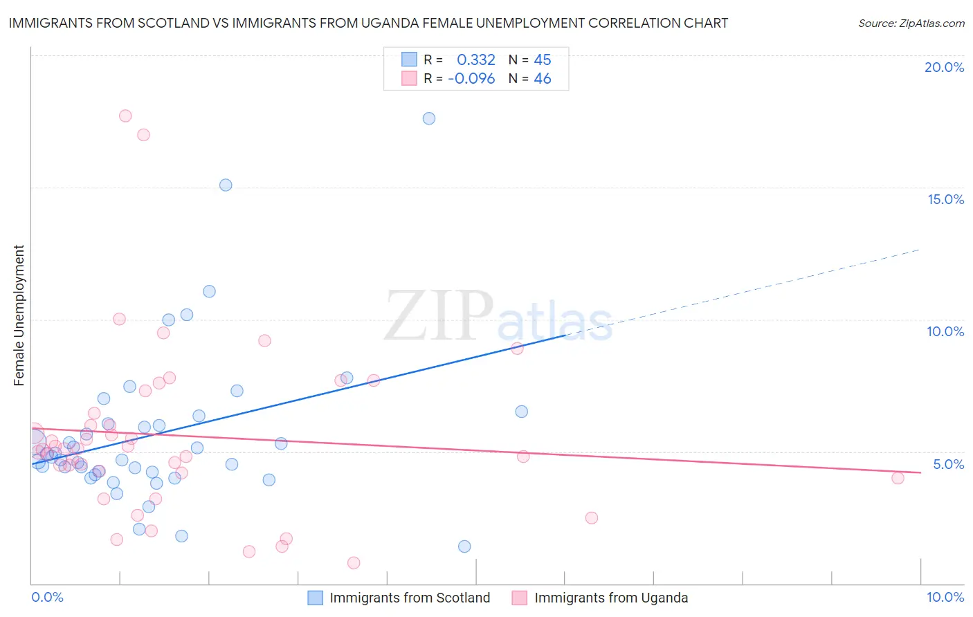 Immigrants from Scotland vs Immigrants from Uganda Female Unemployment