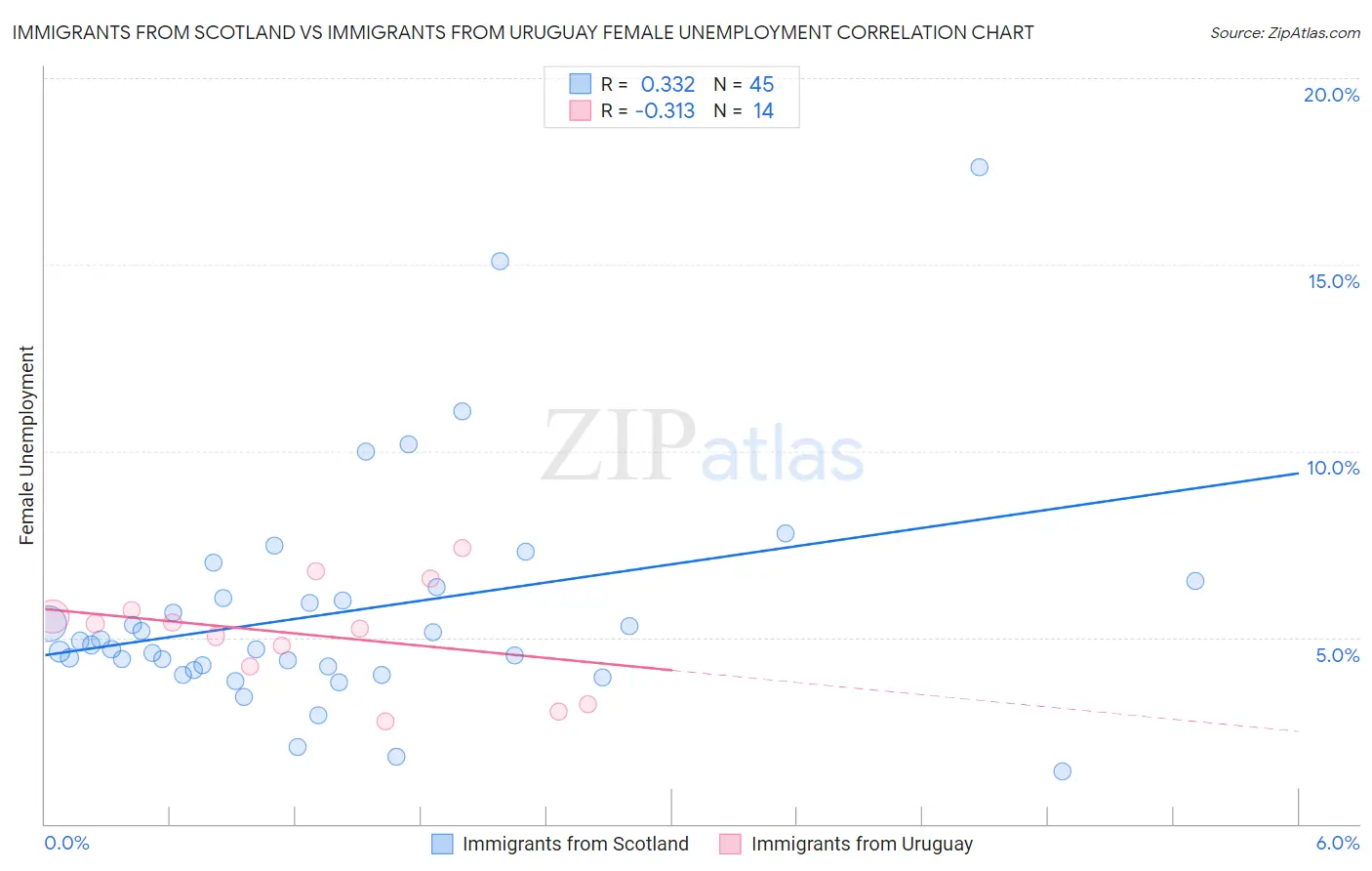 Immigrants from Scotland vs Immigrants from Uruguay Female Unemployment