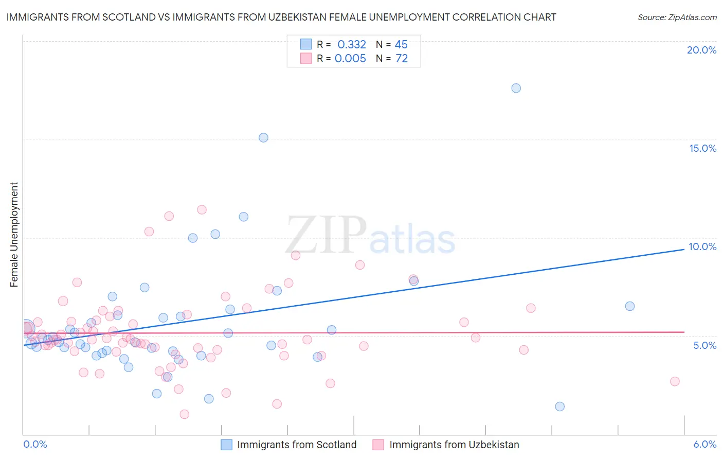 Immigrants from Scotland vs Immigrants from Uzbekistan Female Unemployment