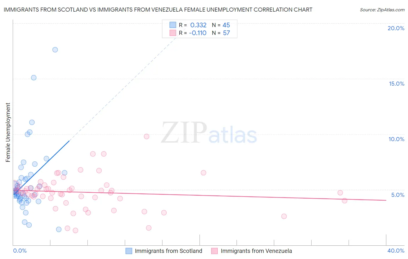 Immigrants from Scotland vs Immigrants from Venezuela Female Unemployment