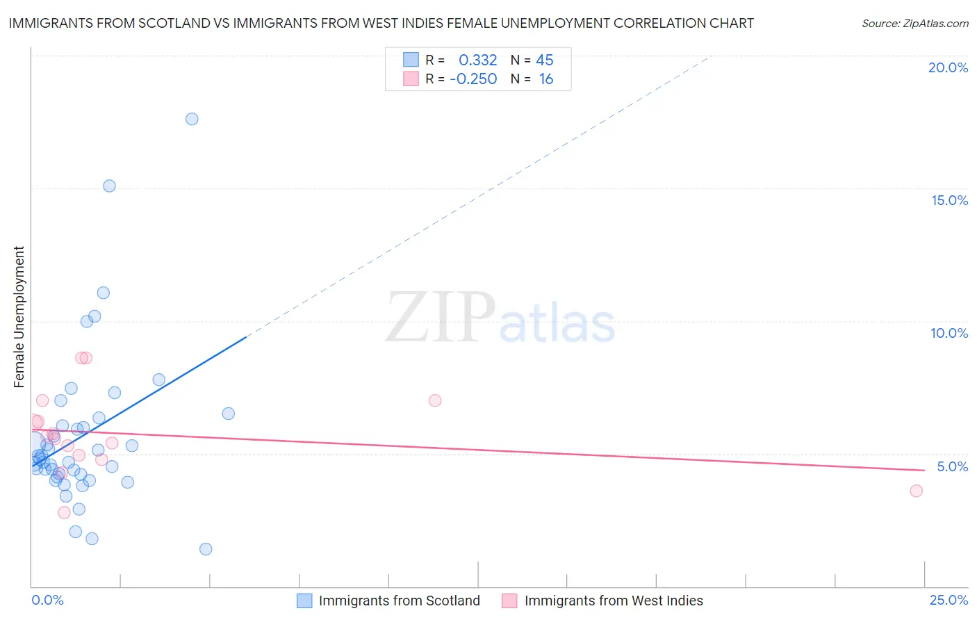 Immigrants from Scotland vs Immigrants from West Indies Female Unemployment