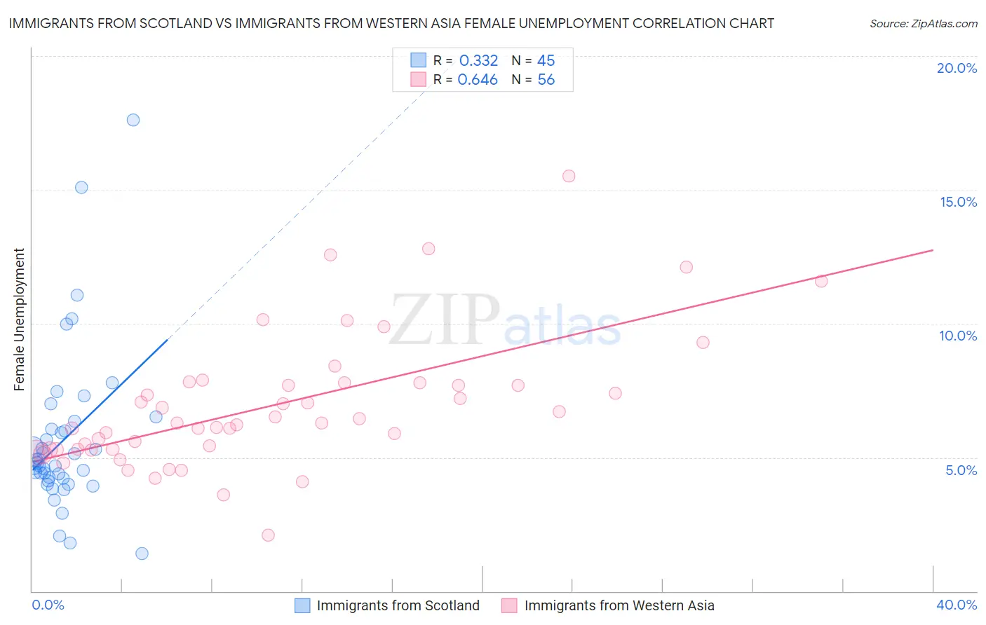 Immigrants from Scotland vs Immigrants from Western Asia Female Unemployment