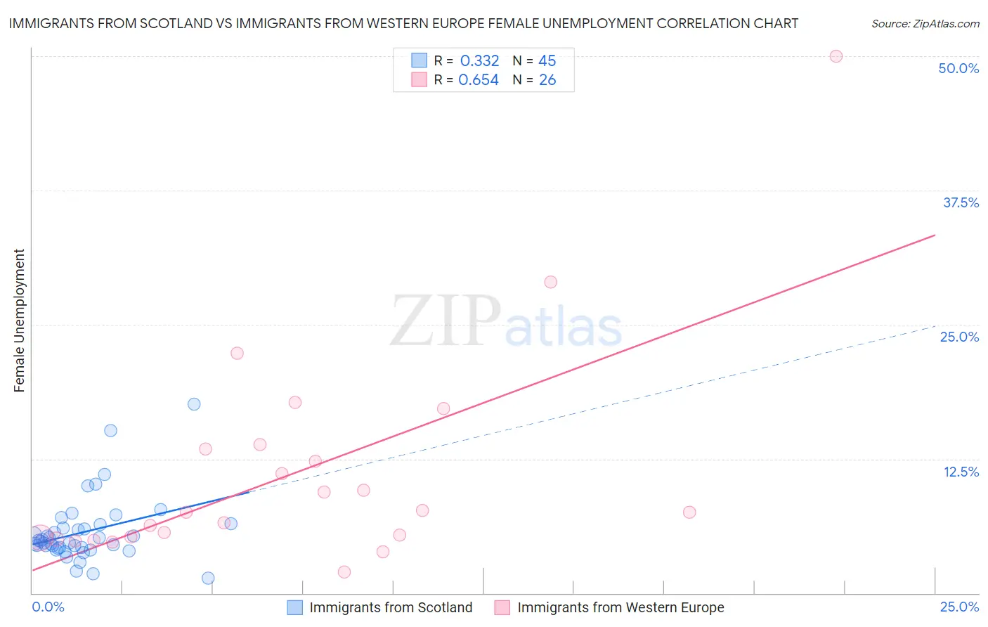 Immigrants from Scotland vs Immigrants from Western Europe Female Unemployment