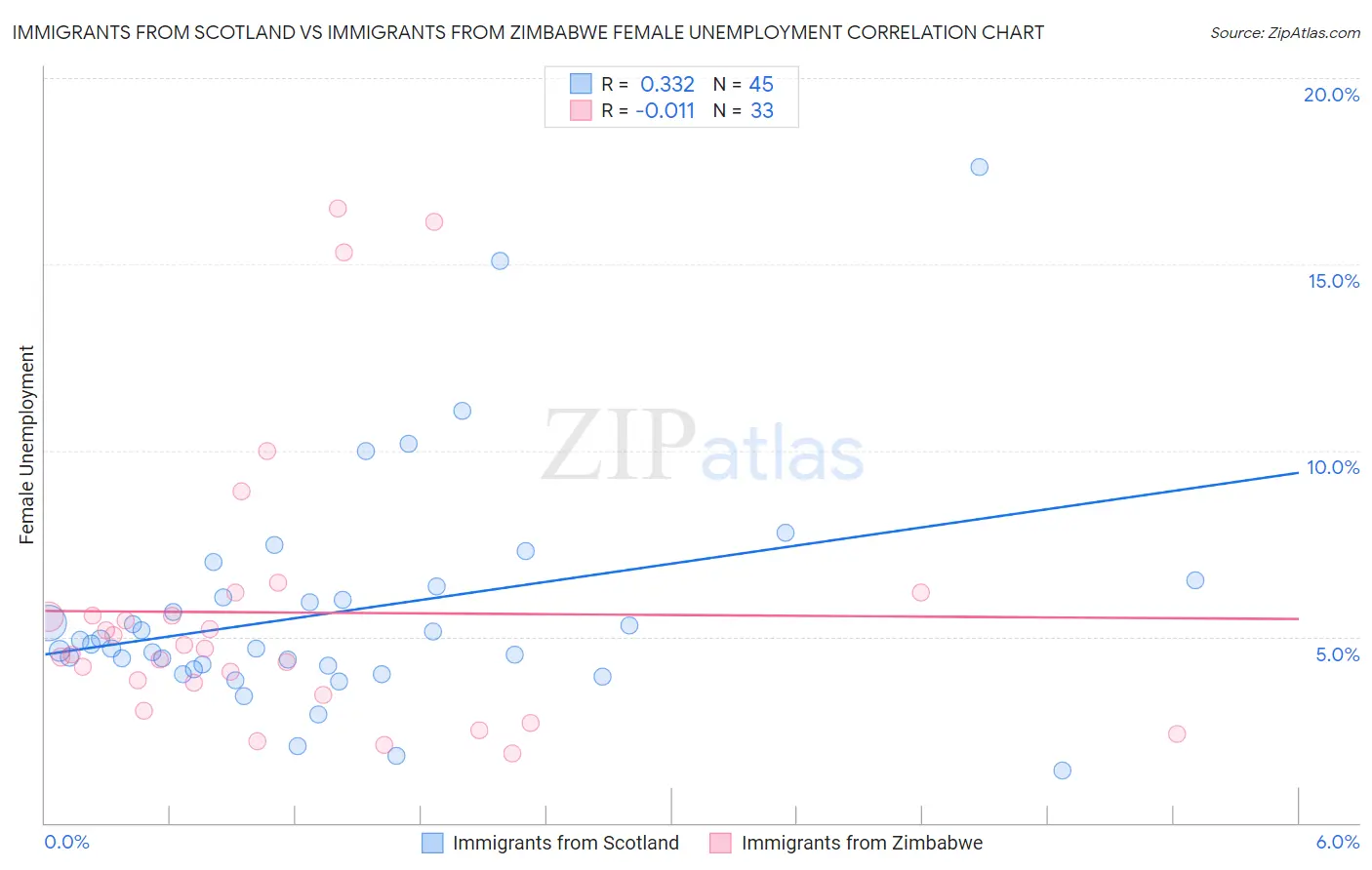 Immigrants from Scotland vs Immigrants from Zimbabwe Female Unemployment