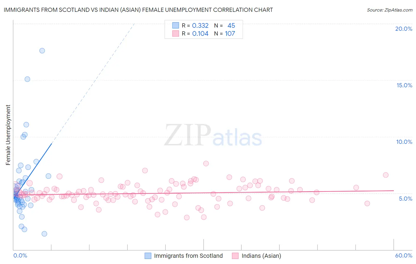 Immigrants from Scotland vs Indian (Asian) Female Unemployment
