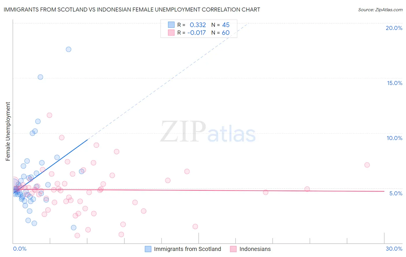 Immigrants from Scotland vs Indonesian Female Unemployment
