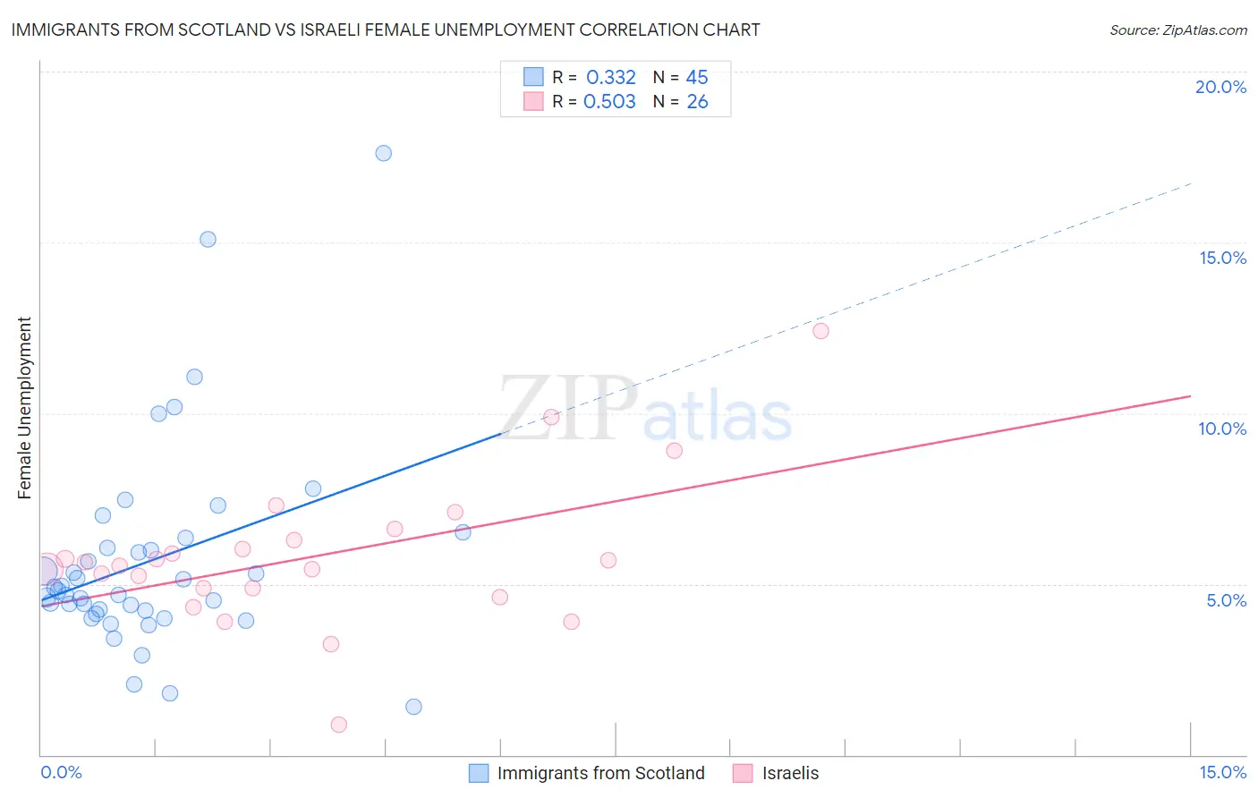 Immigrants from Scotland vs Israeli Female Unemployment