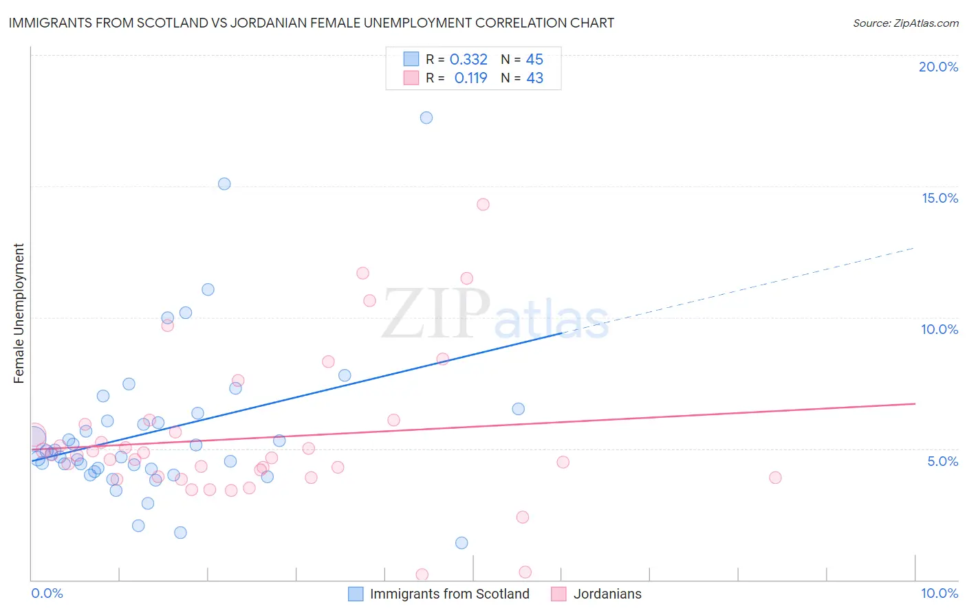 Immigrants from Scotland vs Jordanian Female Unemployment