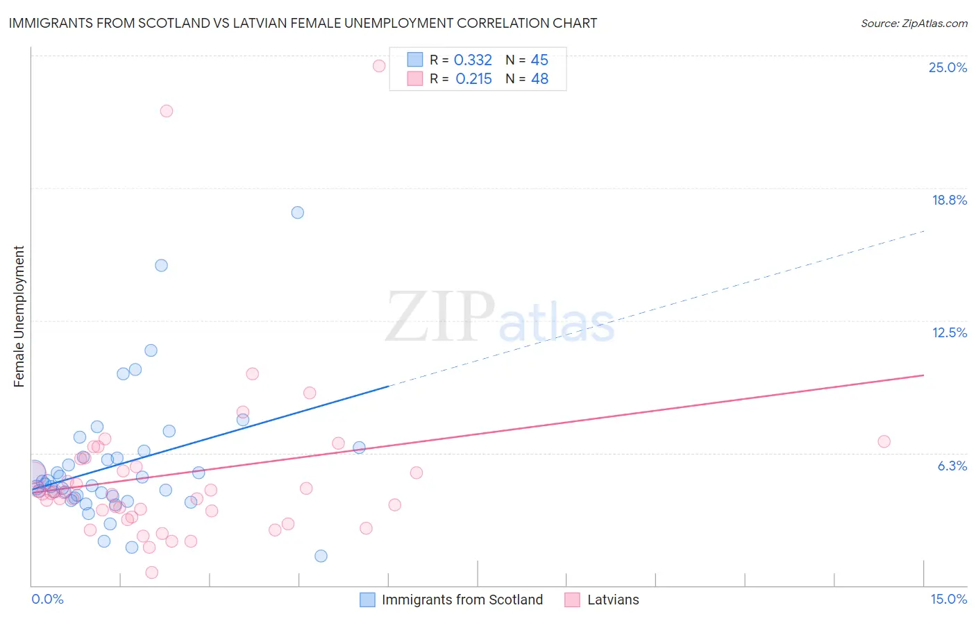 Immigrants from Scotland vs Latvian Female Unemployment