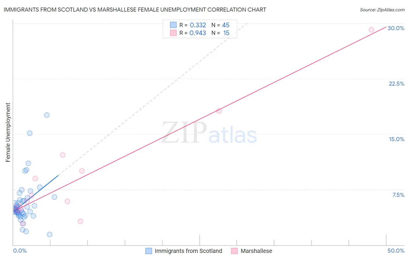 Immigrants from Scotland vs Marshallese Female Unemployment