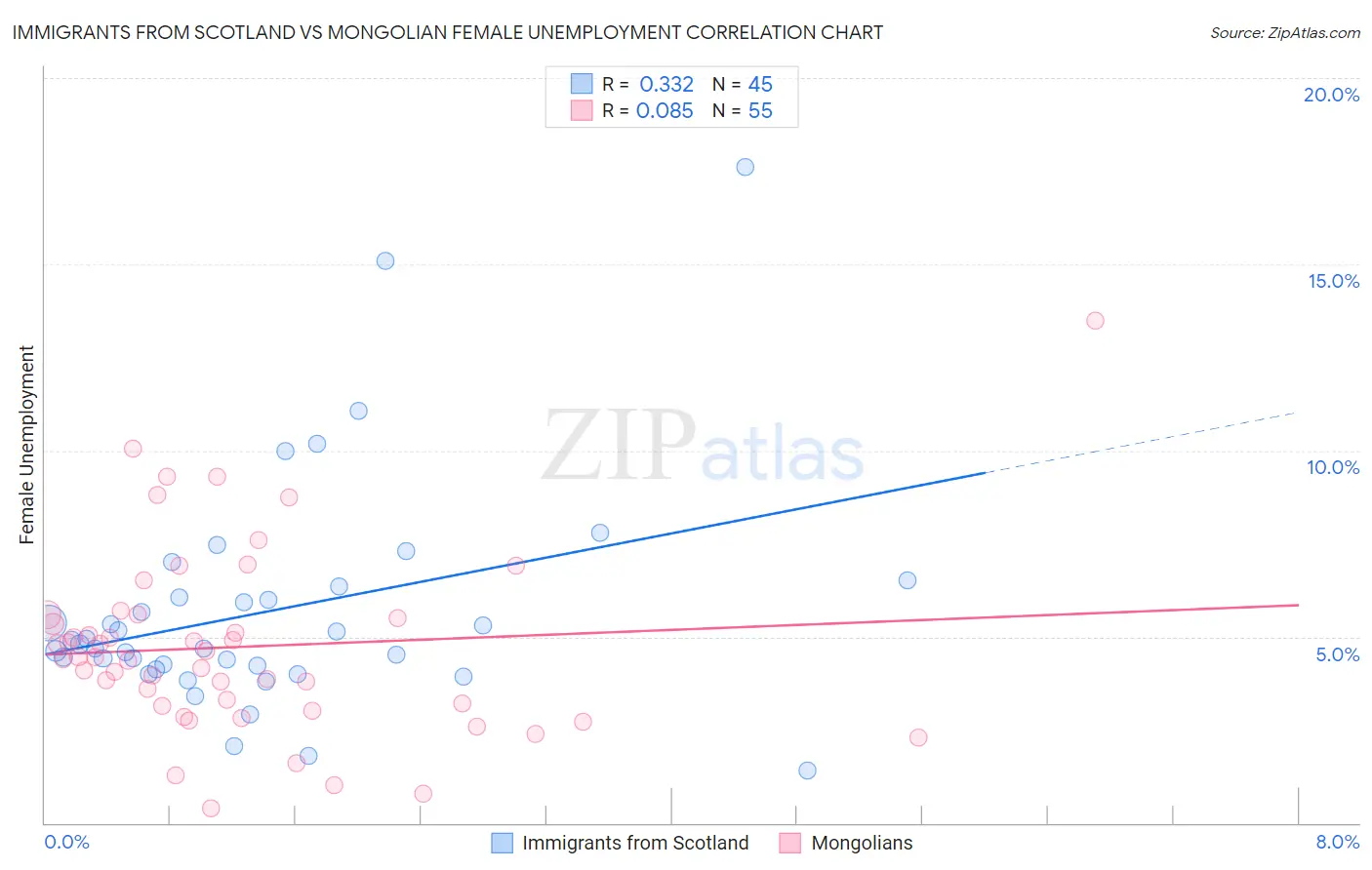 Immigrants from Scotland vs Mongolian Female Unemployment