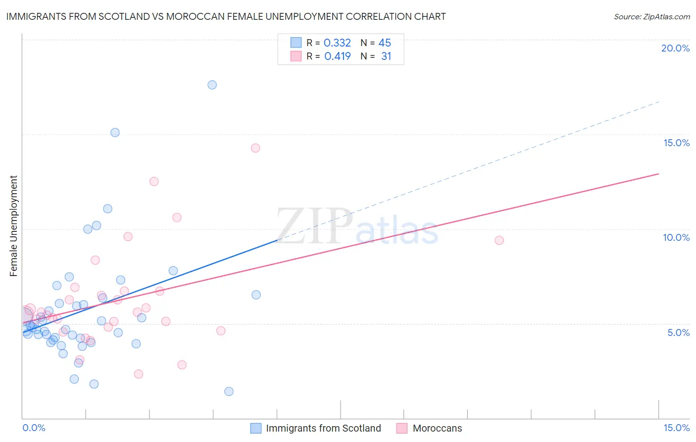 Immigrants from Scotland vs Moroccan Female Unemployment