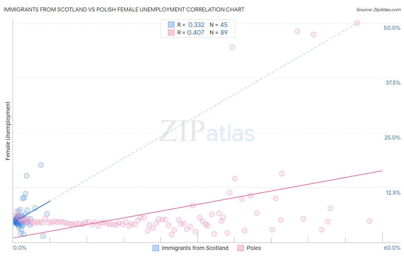 Immigrants from Scotland vs Polish Female Unemployment