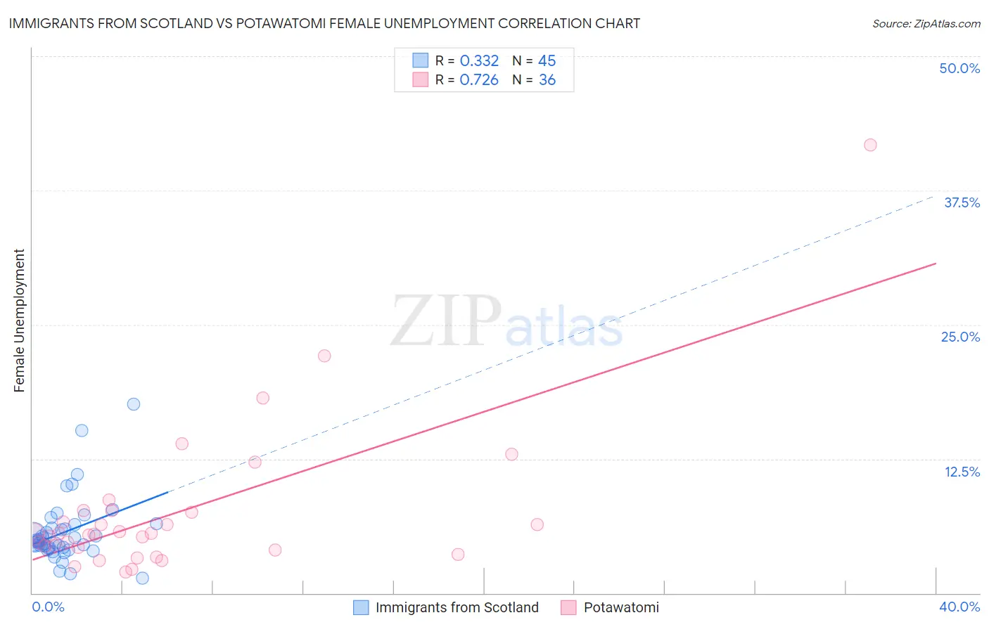 Immigrants from Scotland vs Potawatomi Female Unemployment