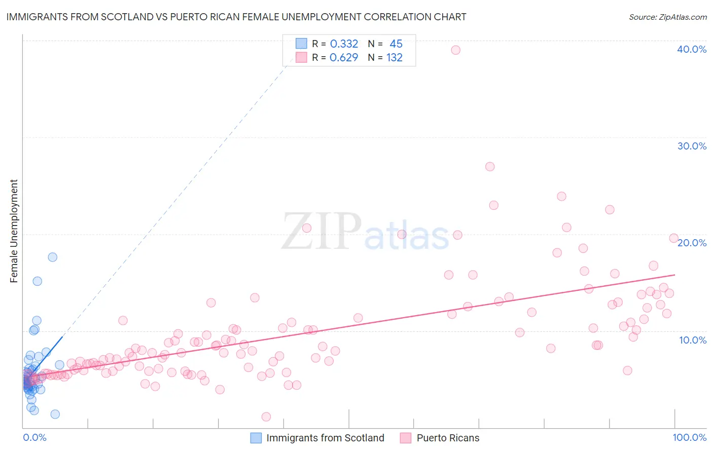 Immigrants from Scotland vs Puerto Rican Female Unemployment